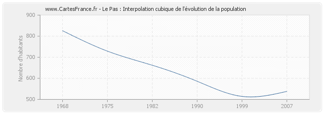 Le Pas : Interpolation cubique de l'évolution de la population